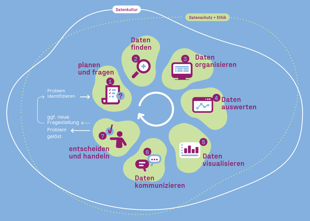 Darstellung der sieben Schritte des Datenlebenszyklus: planen &fragen, Daten finden, Daten organisieren, Daten auswerten, Daten visualiseren, Daten kommunizieren, entscheiden und handeln. Der Zyklus fängt dann wieder von vorne an. Rahmenthemen sind Datenschutz & Ethik sowie Datenkultur.