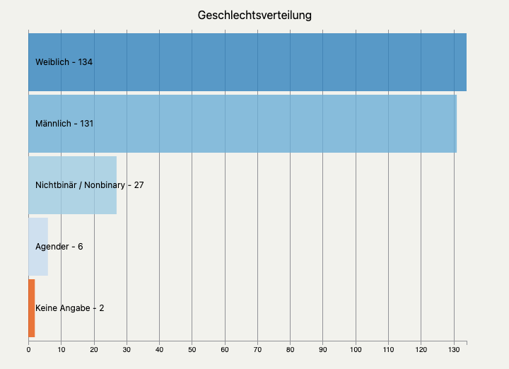 Ein Balkendiagramm der Geschlechtsverteilung