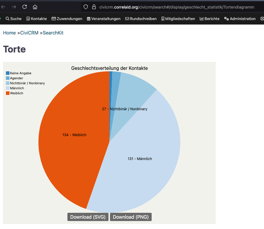 Ein Tortendiagramm der Geschlechtsverteilung ist im Browser geöffnet. In die Grafik eingebettet sind zwei Buttons zum Download als png und svg