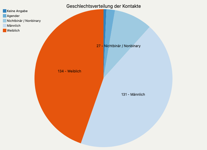 Ein Tortendiagramm der Geschlechtsverteilung