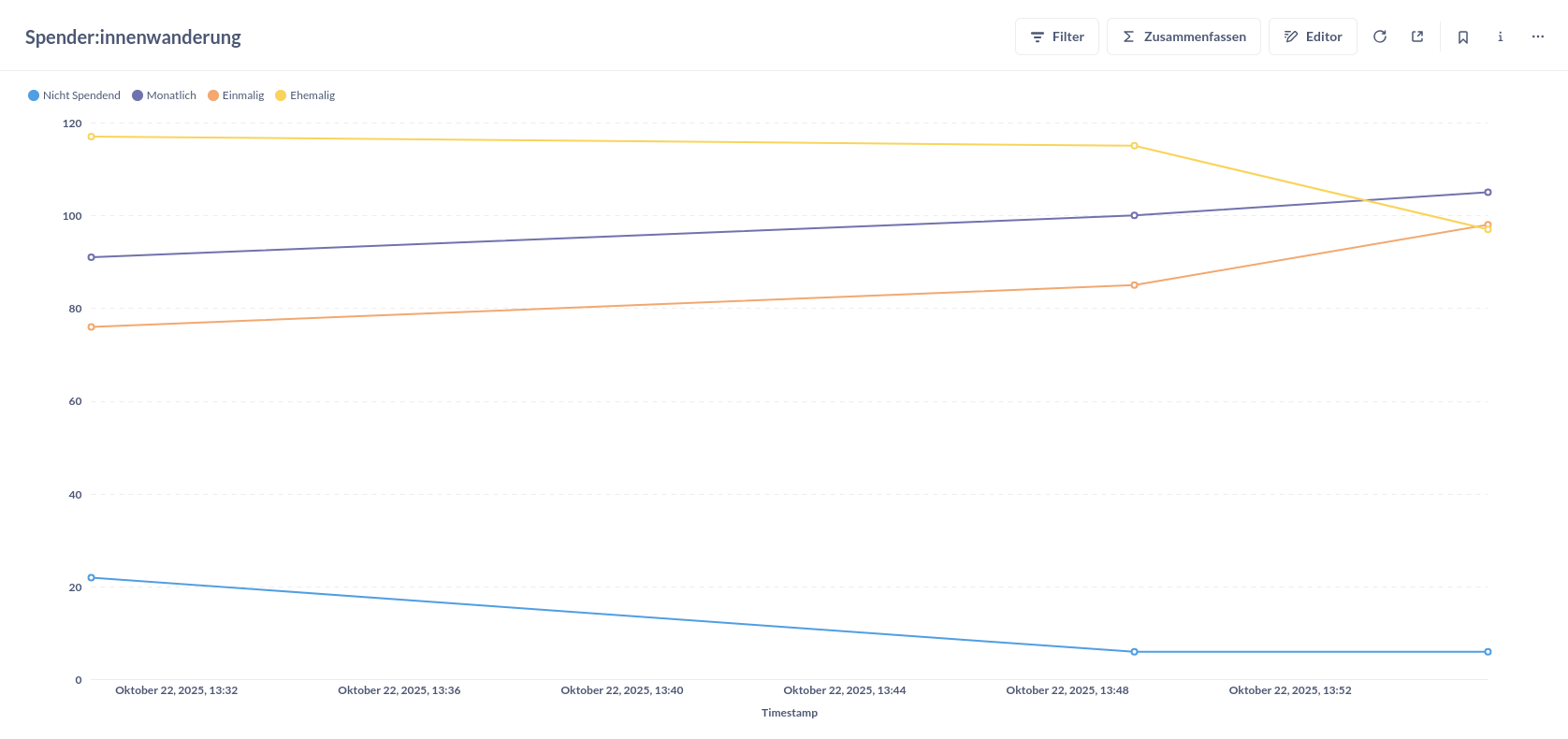Line Chart with multiple Series