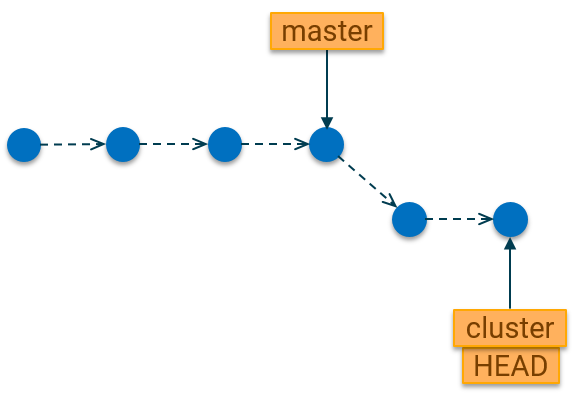 New Branch Commits