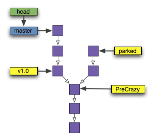 Git Branches and Tags