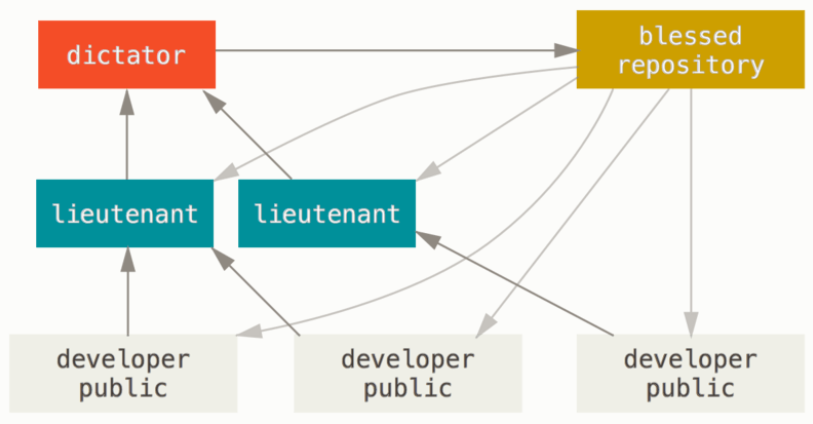 Dictator Lieutenants Workflow