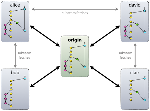 Distributed Workflow