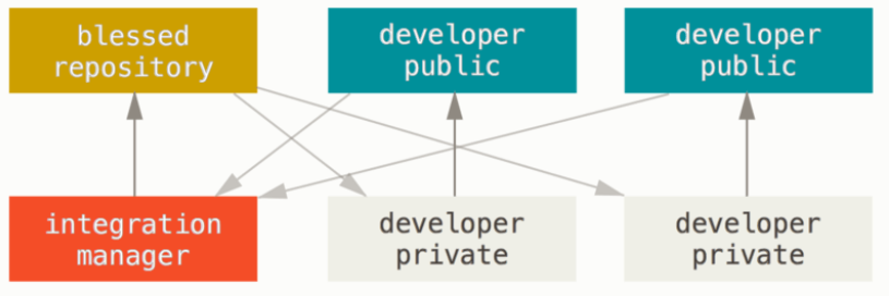 integration_workflow