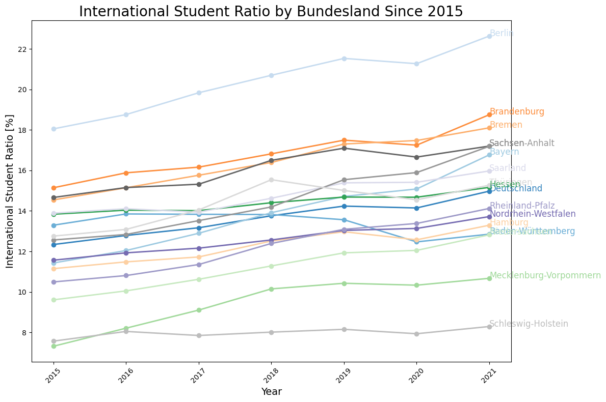 ../_images/nb_02_geo_visualization_int_students_germany_24_0.png